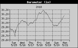 Barometer History