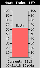 Current Outside Heat Index