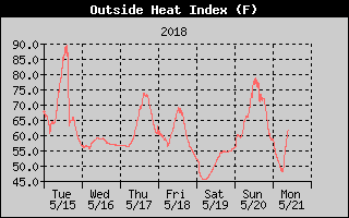 Heat Index History