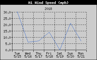 High Wind Speed History