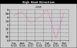 Direction of High Wind History