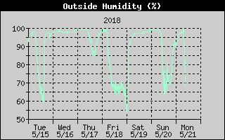 Outside Humidity History