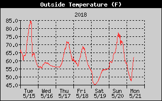 Outside Temperature History