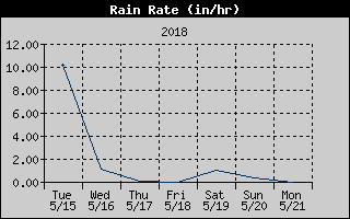 Rain Rate History
