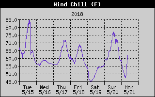 Wind Chill History