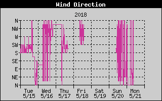Wind Direction History