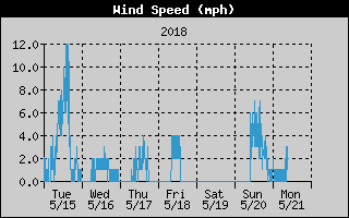Average Wind Speed History